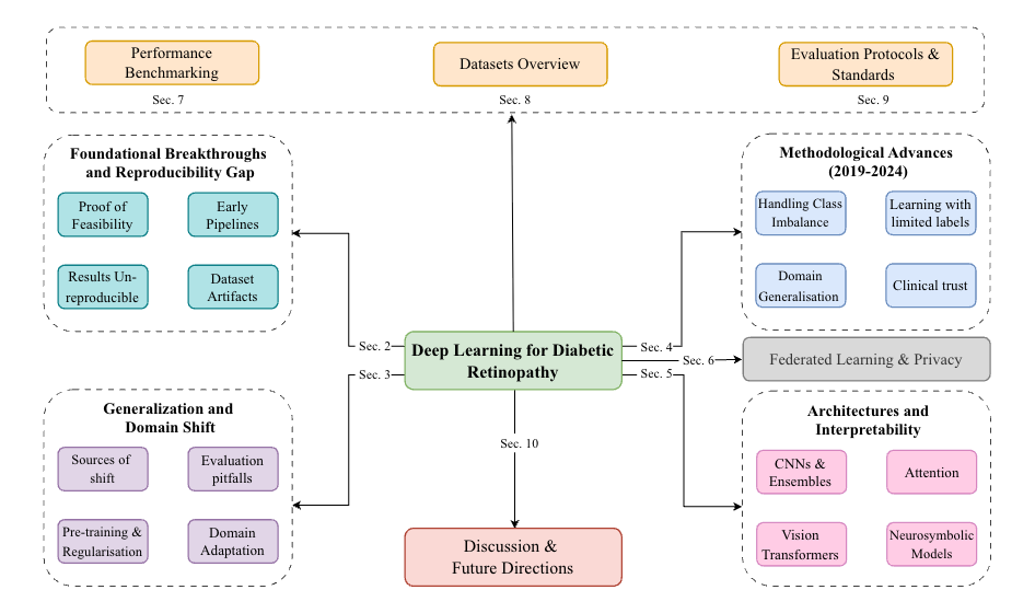 Figure 1: Deep Learning for Diabetic Retinopathy