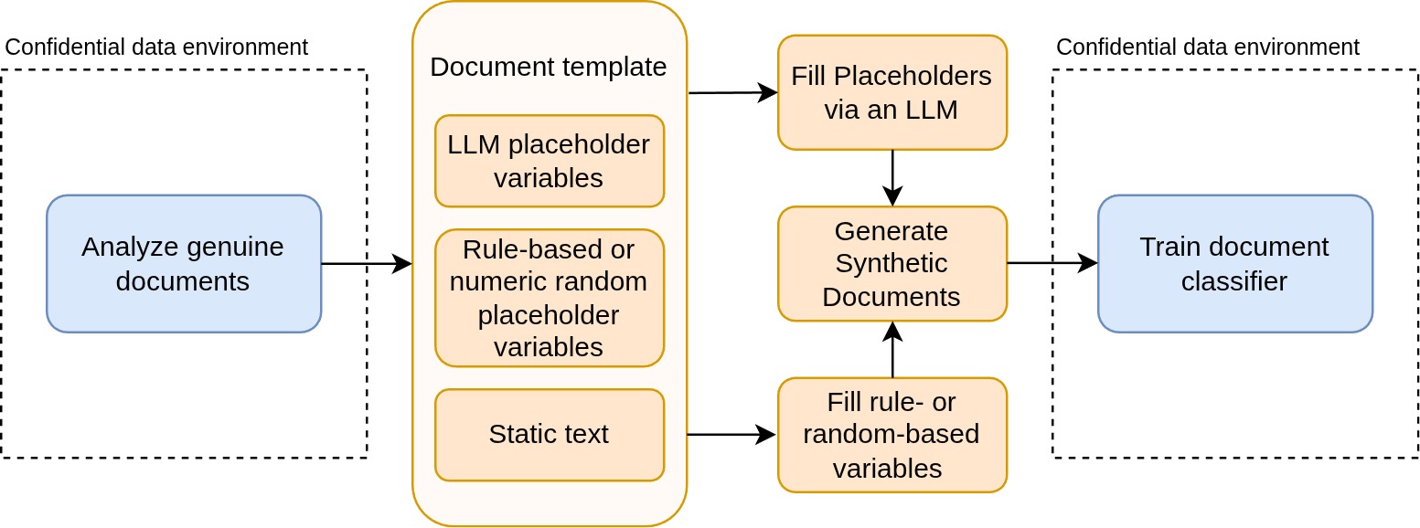 Figure 1: The complete data synthesizing and training pipeline for our document classifier.